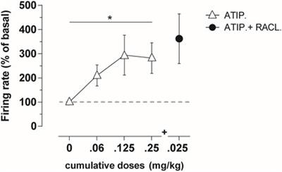 Combined α2- and D2-receptor blockade activates noradrenergic and dopaminergic neurons, but extracellular dopamine in the prefrontal cortex is determined by uptake and release from noradrenergic terminals